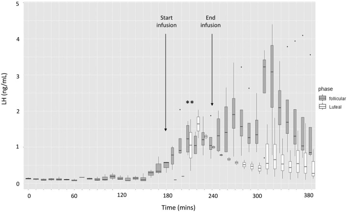 The GLP-1 agonist, exendin-4, stimulates LH secretion in female sheep.