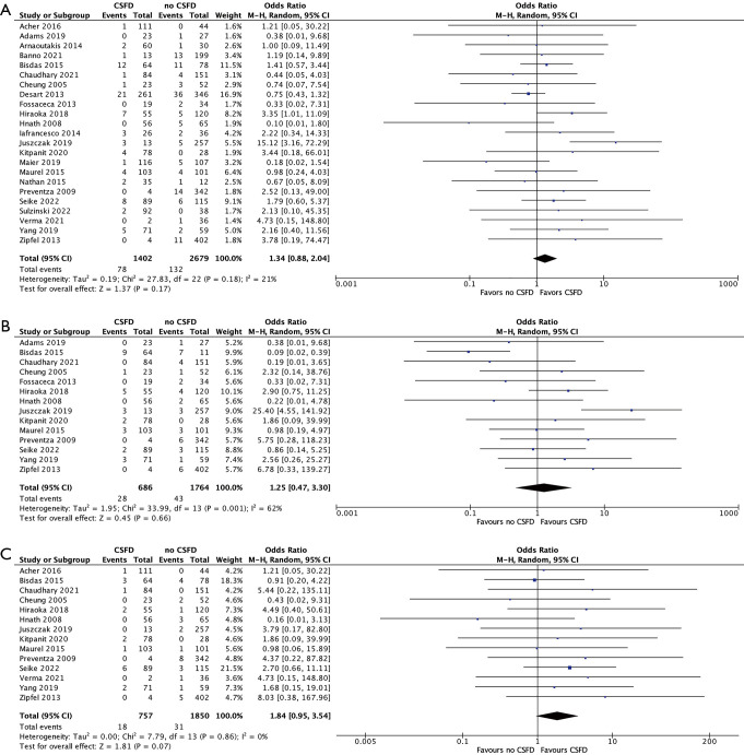 Prophylactic cerebrospinal fluid drainage and spinal cord ischemia in thoracic and thoracoabdominal endovascular procedures: a systematic review and meta-analysis.