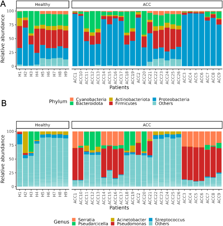 Intratumour microbiota modulates adrenocortical cancer responsiveness to mitotane.