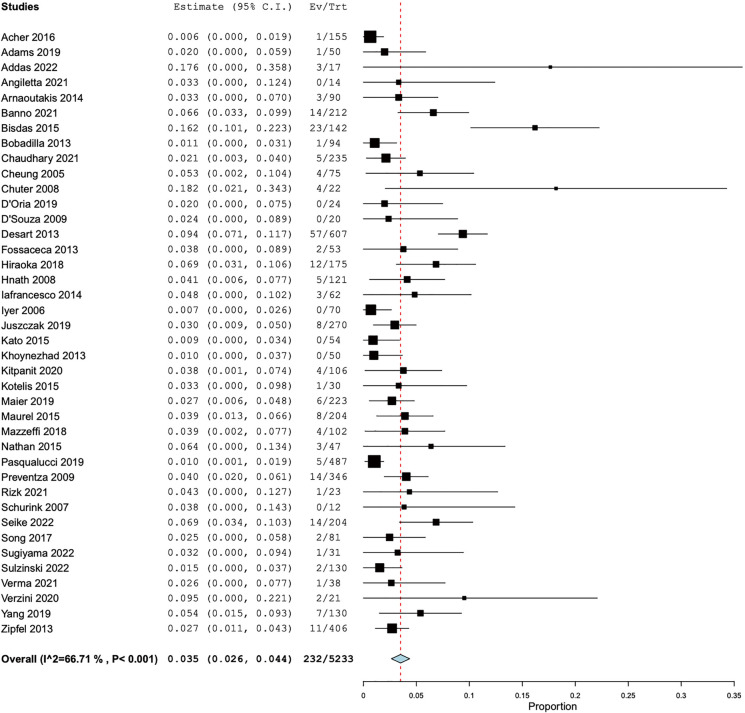 Prophylactic cerebrospinal fluid drainage and spinal cord ischemia in thoracic and thoracoabdominal endovascular procedures: a systematic review and meta-analysis.