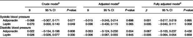 Exploration of plasma adiponectin, leptin, and <i>COMT</i> genotype on blood pressure among women who are post-menopause.