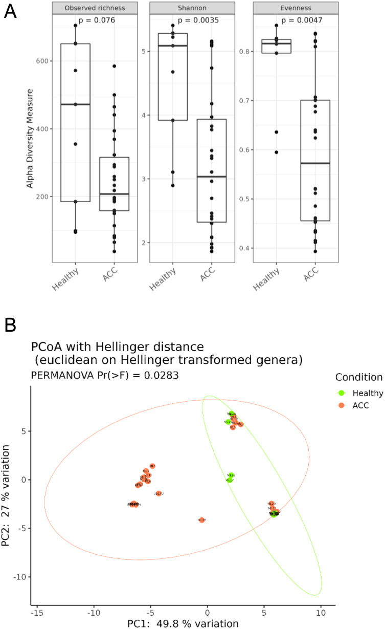 Intratumour microbiota modulates adrenocortical cancer responsiveness to mitotane.