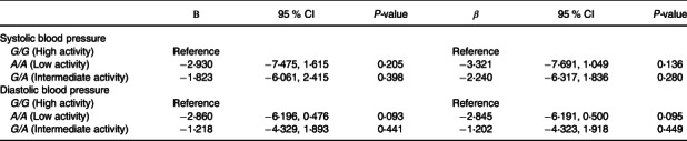 Exploration of plasma adiponectin, leptin, and <i>COMT</i> genotype on blood pressure among women who are post-menopause.