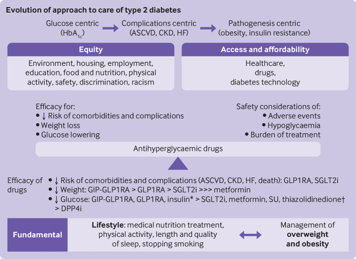 Advances in the management of type 2 diabetes in adults.