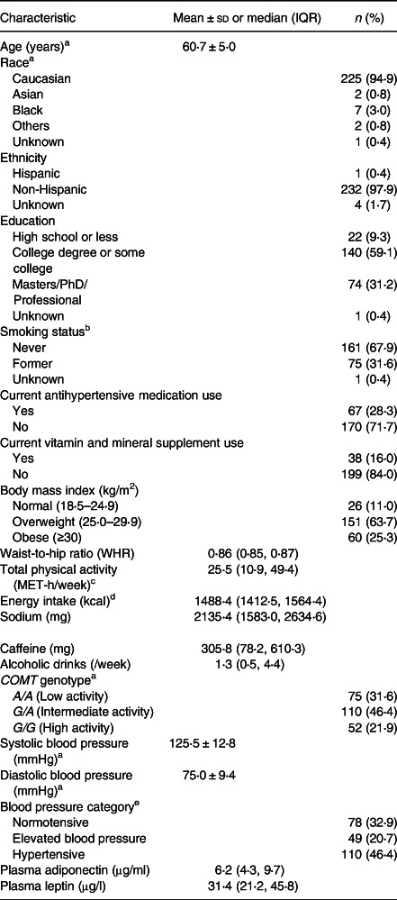 Exploration of plasma adiponectin, leptin, and <i>COMT</i> genotype on blood pressure among women who are post-menopause.