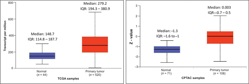 Expression of CD44 in Head and Neck Squamous Cell Carcinoma-An <i>In-Silico</i> Study.