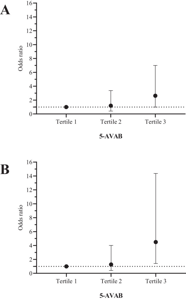 5-Aminovaleric acid betaine predicts impaired glucose metabolism and diabetes.