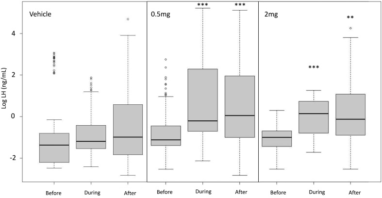 The GLP-1 agonist, exendin-4, stimulates LH secretion in female sheep.