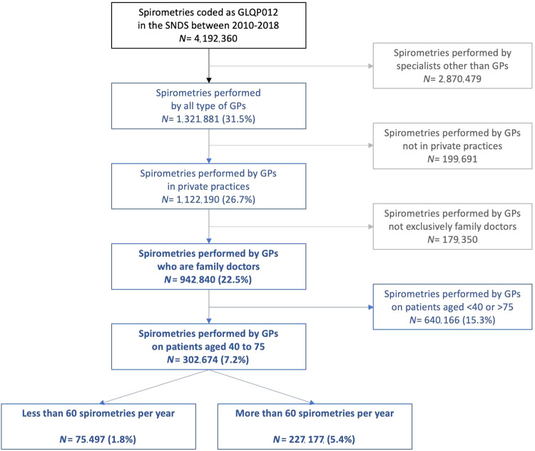 Spirometry practice by French general practitioners between 2010 and 2018 in adults aged 40 to 75 years.