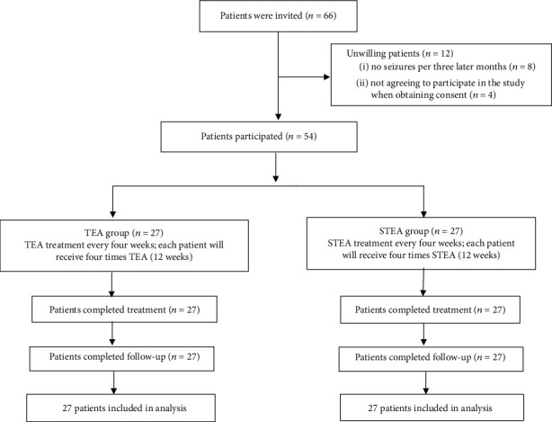 Effect on Satisfactory Seizure Control and Heart Rate Variability of Thread-Embedding Acupuncture for Drug-Resistant Epilepsy: A Patient-Assessor Blinded, Randomized Controlled Trial.