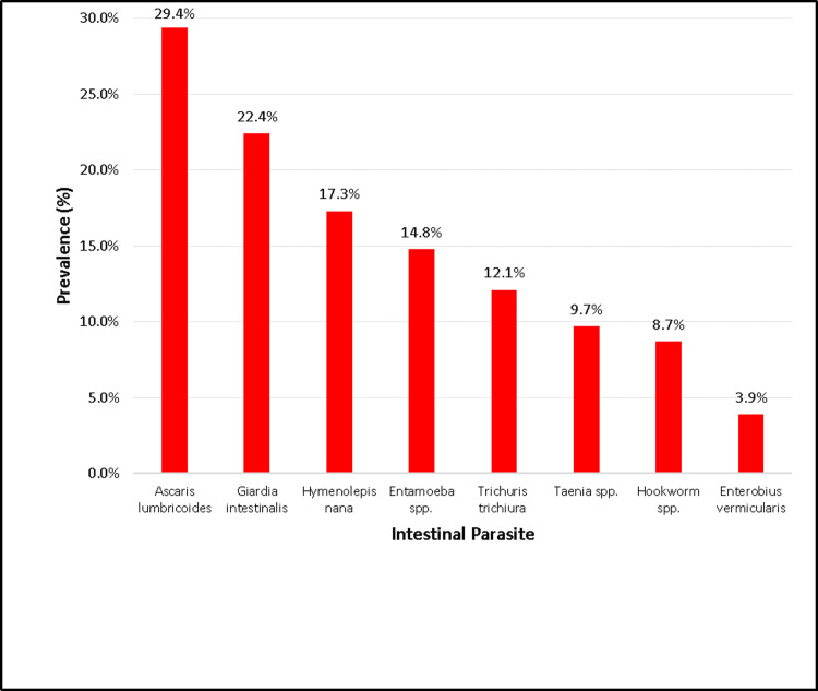 Prevalence of soil-transmitted helminths and associated risk factors among primary school children in Kandahar, Afghanistan: A cross-sectional analytical study.