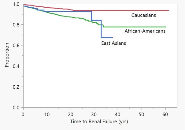 East-Asian lupus nephritis in the Hopkins Lupus Cohort.