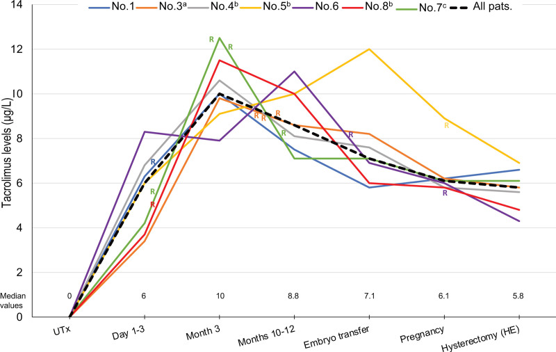 Long-term Course of Kidney Function in Uterus Transplant Recipients Under Treatment With Tacrolimus and After Transplantectomy: Results of the First Clinical Cohort.