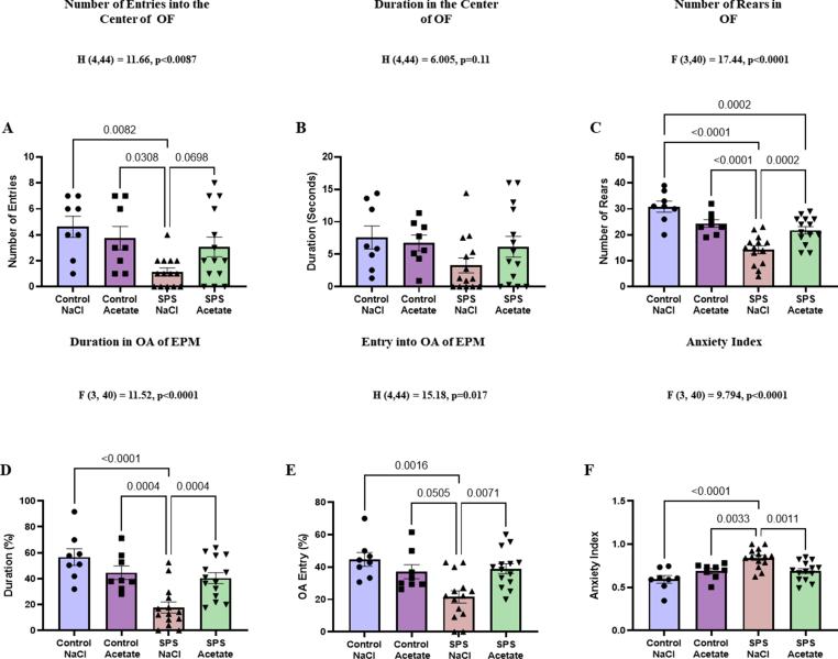 Effect of acetate supplementation on traumatic stress-induced behavioral impairments in male rats