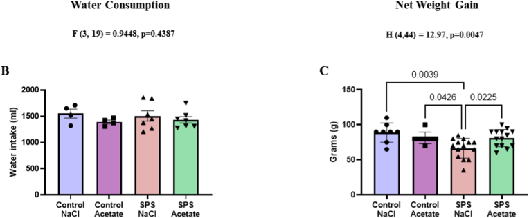 Effect of acetate supplementation on traumatic stress-induced behavioral impairments in male rats