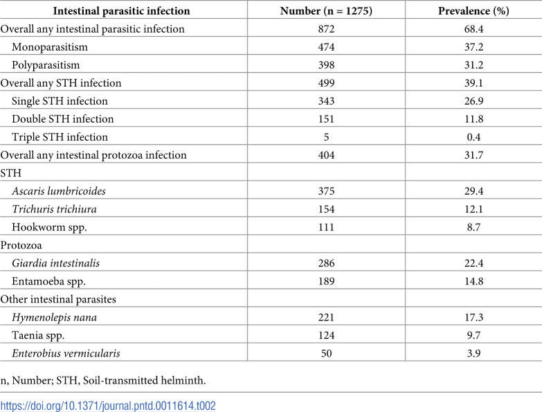 Prevalence of soil-transmitted helminths and associated risk factors among primary school children in Kandahar, Afghanistan: A cross-sectional analytical study.