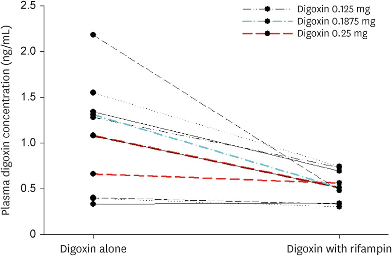 Effects of rifampin coadministration on the pharmacokinetics of digoxin: a real-world data approach.