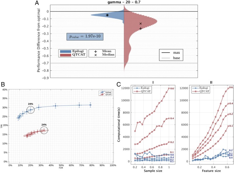 Automated machine learning for genome wide association studies.