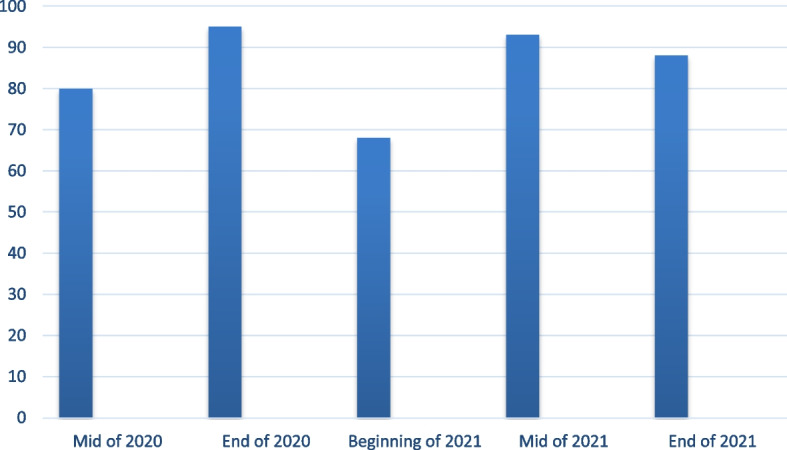 Assessment of attitudes and practices towards COVID-19 pandemic: a survey on a cohort of educated Syrian population.