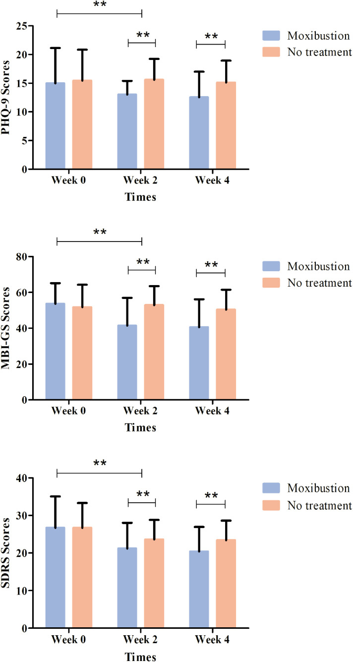 Moxibustion for medical personnel with negative emotion and insomnia during COVID-19 pandemic: A randomized, controlled trial