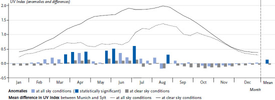 Impact of climate change on non-communicable diseases caused by altered UV radiation.