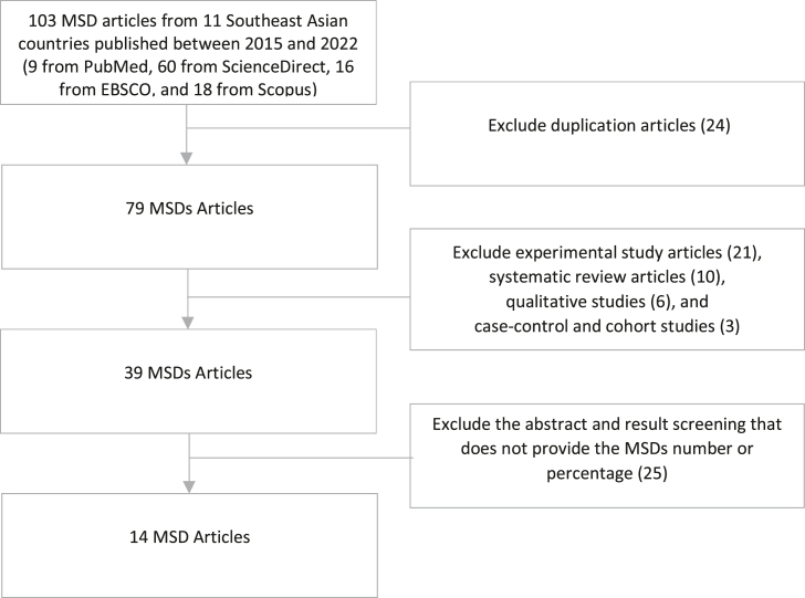 Work-Related Musculoskeletal Disorders Among Farmers in the Southeast Asia Region: A Systematic Review