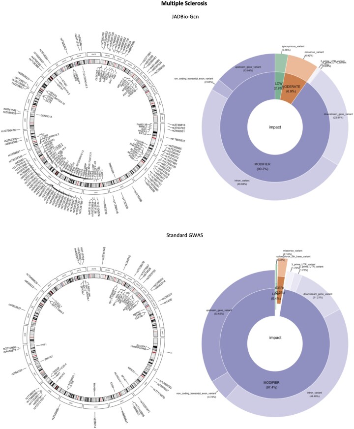 Automated machine learning for genome wide association studies.