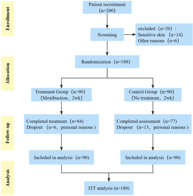 Moxibustion for medical personnel with negative emotion and insomnia during COVID-19 pandemic: A randomized, controlled trial