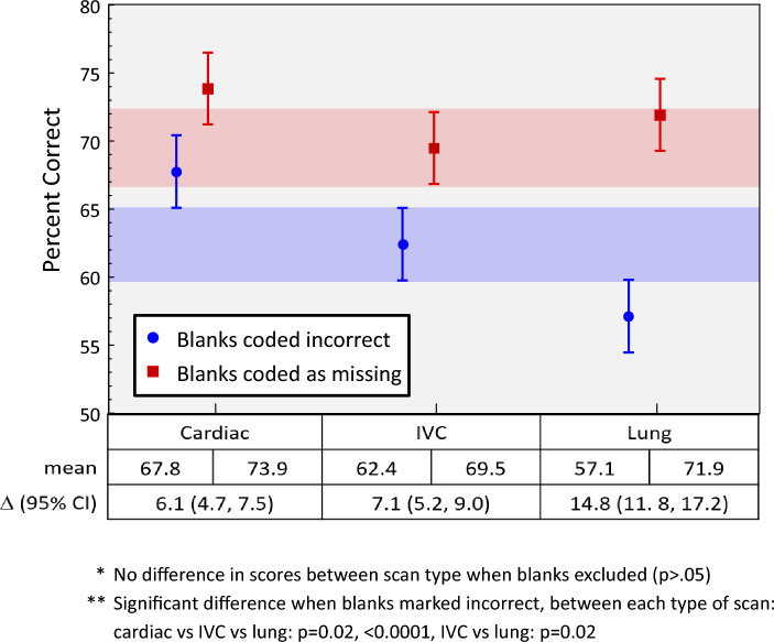 Development of a novel observed structured clinical exam to assess clinical ultrasound proficiency in undergraduate medical education.