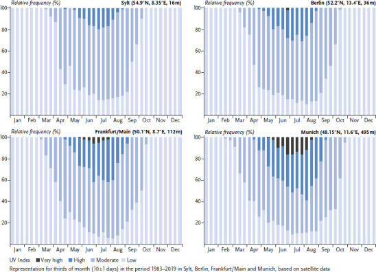 Impact of climate change on non-communicable diseases caused by altered UV radiation.