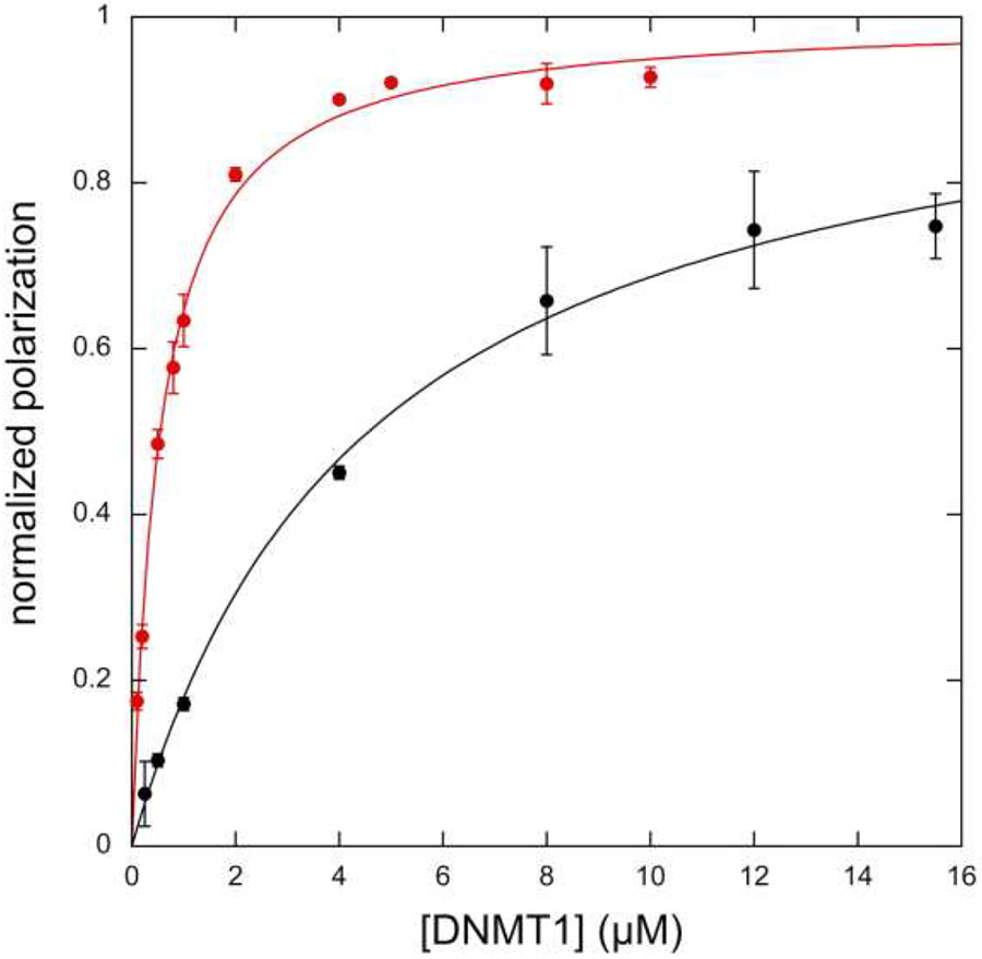 Disease-Associated Mutation A554V Disrupts Normal Autoinhibition of DNMT1.