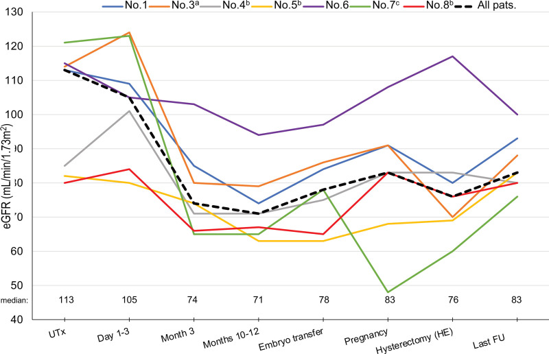 Long-term Course of Kidney Function in Uterus Transplant Recipients Under Treatment With Tacrolimus and After Transplantectomy: Results of the First Clinical Cohort.