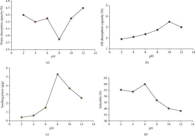 Physicochemical Properties of Wild Yam (<i>Dioscorea villosa</i>) Starch.