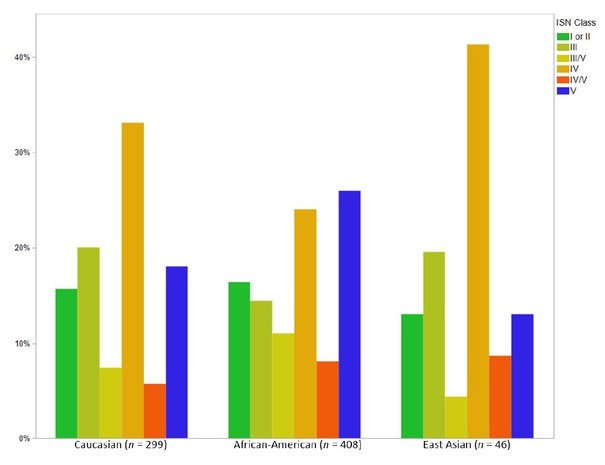 East-Asian lupus nephritis in the Hopkins Lupus Cohort.