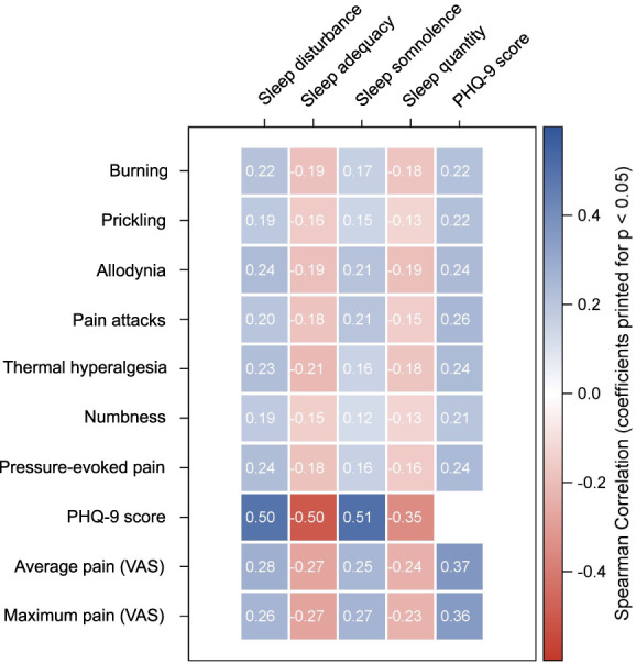 The association of self-reported symptoms of central sensitization and sleep disturbances in neuropathic pain.