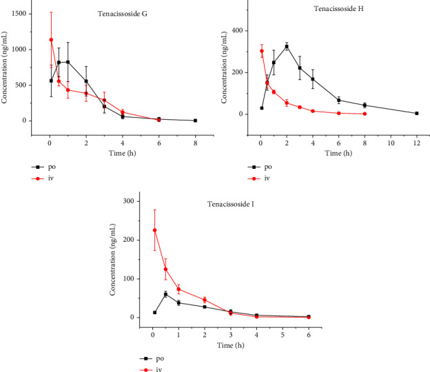 Determination of Tenacissoside G, Tenacissoside H, and Tenacissoside I in Rat Plasma by UPLC-MS/MS and Their Pharmacokinetics.