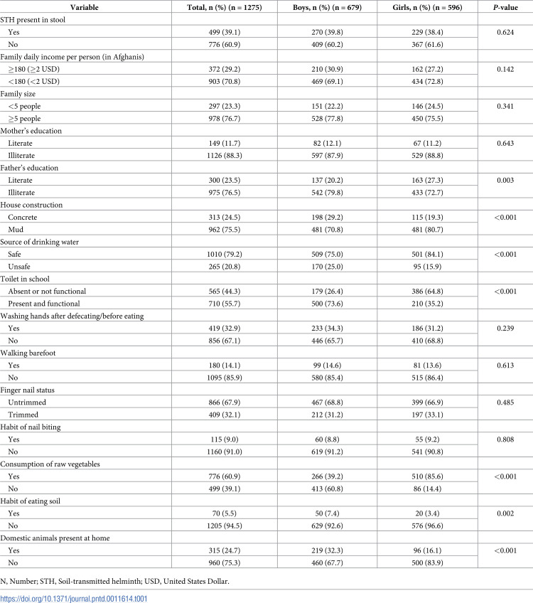 Prevalence of soil-transmitted helminths and associated risk factors among primary school children in Kandahar, Afghanistan: A cross-sectional analytical study.