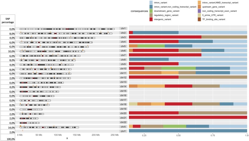 Automated machine learning for genome wide association studies.