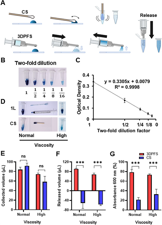 3D printed fluidic swab for COVID-19 testing with improved diagnostic yield and user comfort