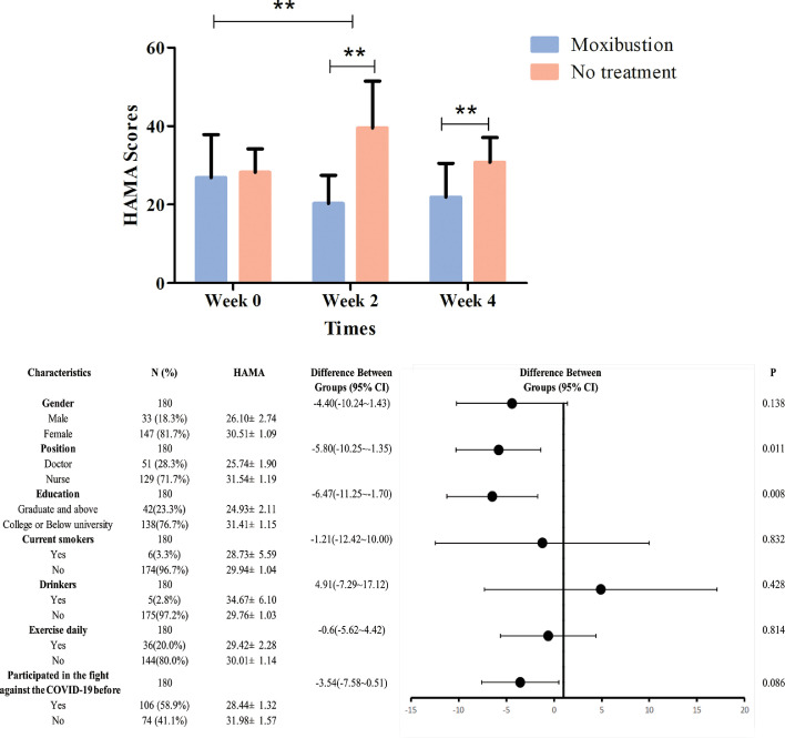 Moxibustion for medical personnel with negative emotion and insomnia during COVID-19 pandemic: A randomized, controlled trial