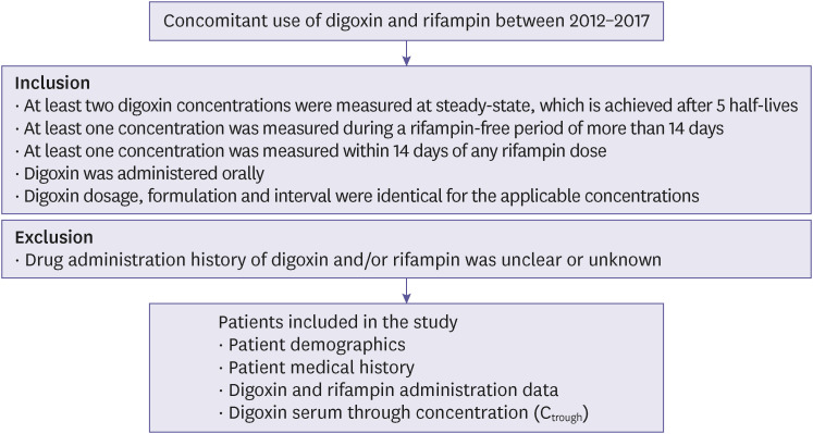 Effects of rifampin coadministration on the pharmacokinetics of digoxin: a real-world data approach.