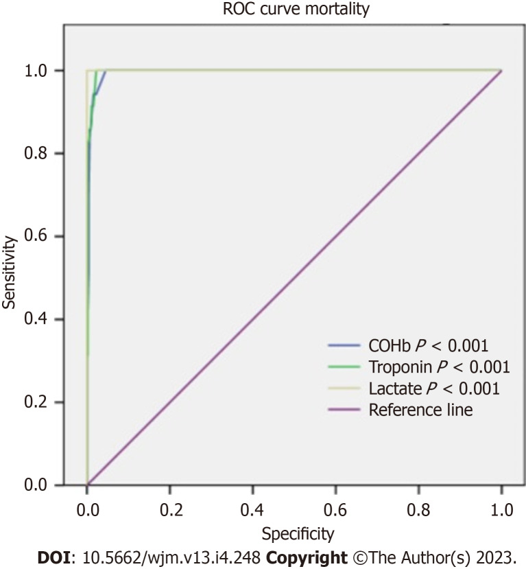 Association of carbon monoxide poisonings and carboxyhemoglobin levels with COVID-19 and clinical severity.