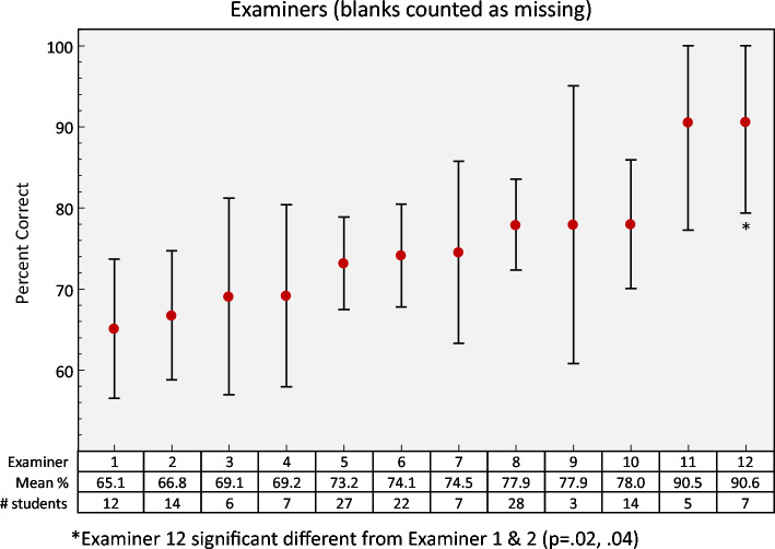 Development of a novel observed structured clinical exam to assess clinical ultrasound proficiency in undergraduate medical education.