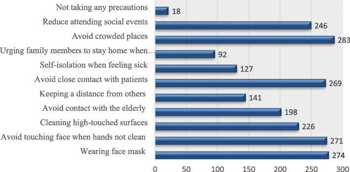 Assessment of attitudes and practices towards COVID-19 pandemic: a survey on a cohort of educated Syrian population.