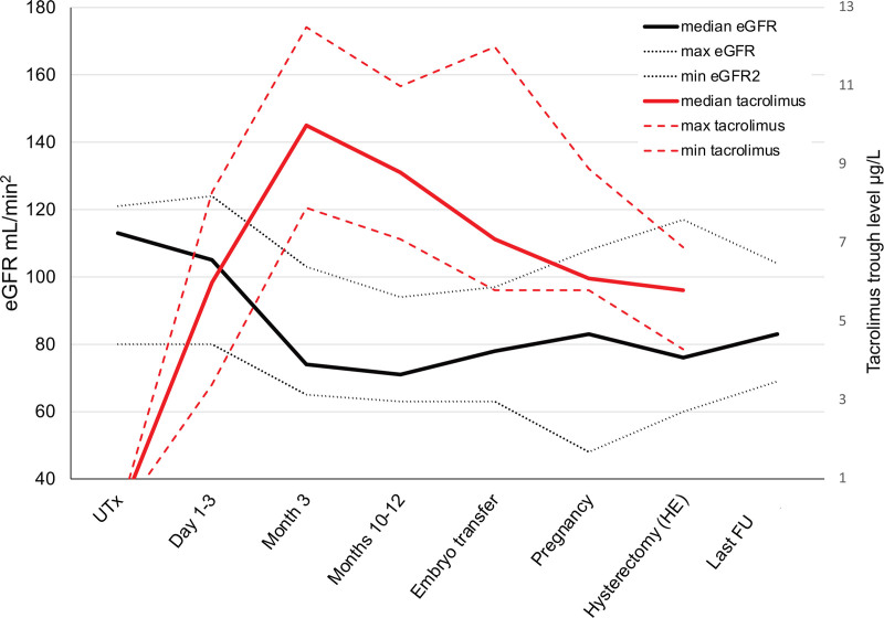 Long-term Course of Kidney Function in Uterus Transplant Recipients Under Treatment With Tacrolimus and After Transplantectomy: Results of the First Clinical Cohort.