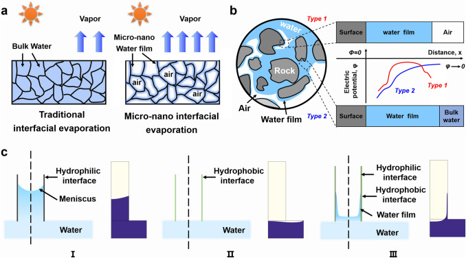 Micro–Nano Water Film Enabled High-Performance Interfacial Solar Evaporation