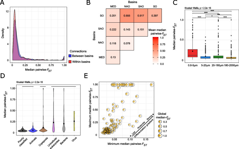 Holistic view of the seascape dynamics and environment impact on macro-scale genetic connectivity of marine plankton populations.