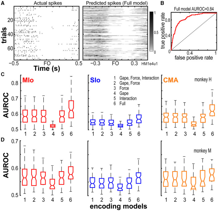 Multiple regions of sensorimotor cortex encode bite force and gape.