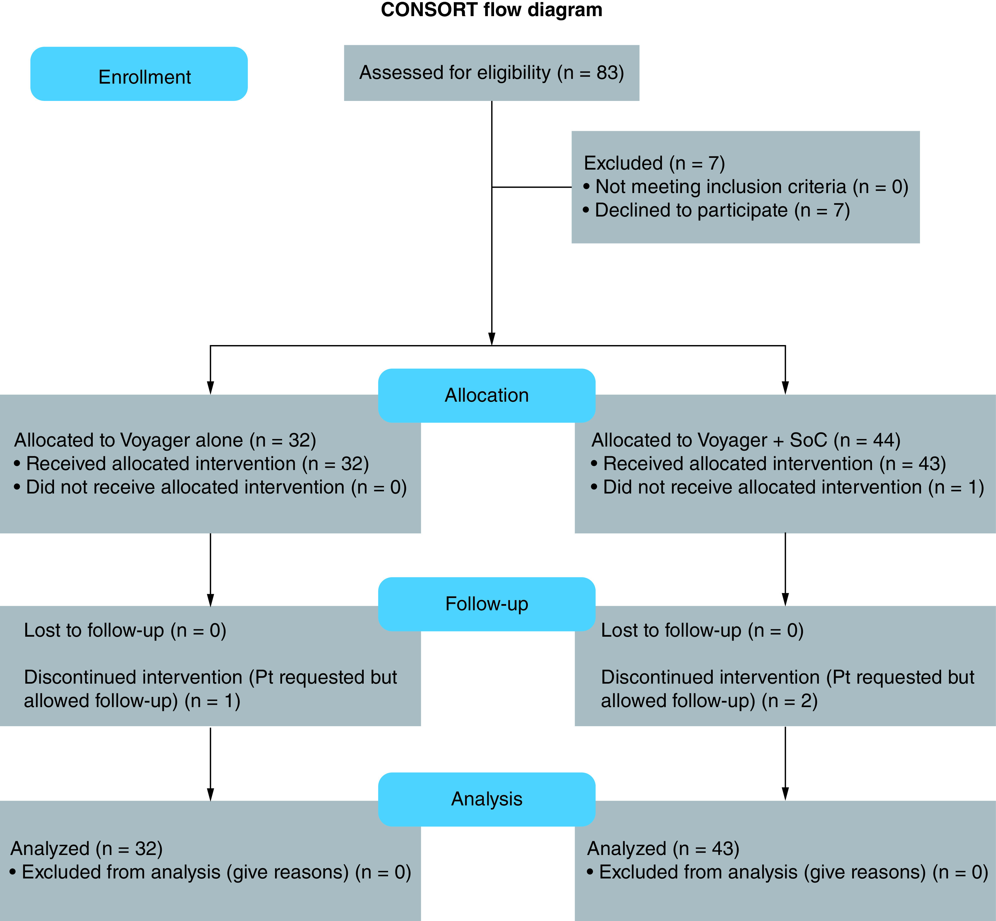 An expanded safety/feasibility study of the EMulate Therapeutics Voyager™ System in patients with recurrent glioblastoma.