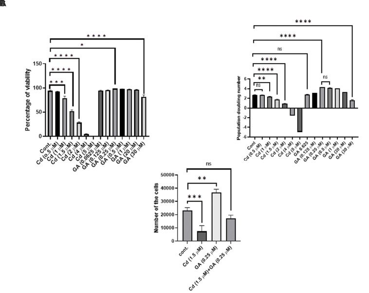 Gallic Acid Ameliorates Cadmium Effect on Osteogenesis by Activation of Alkaline Phosphatase and Collagen Synthesis.